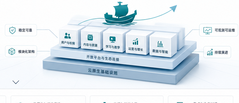 云课方舟模块化教育技术平台示意图